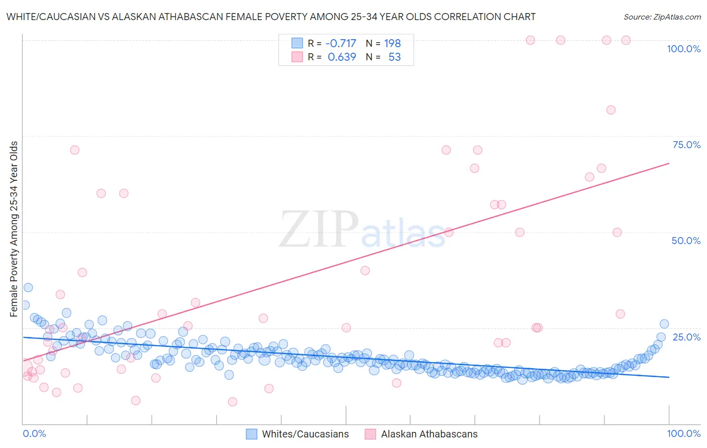 White/Caucasian vs Alaskan Athabascan Female Poverty Among 25-34 Year Olds