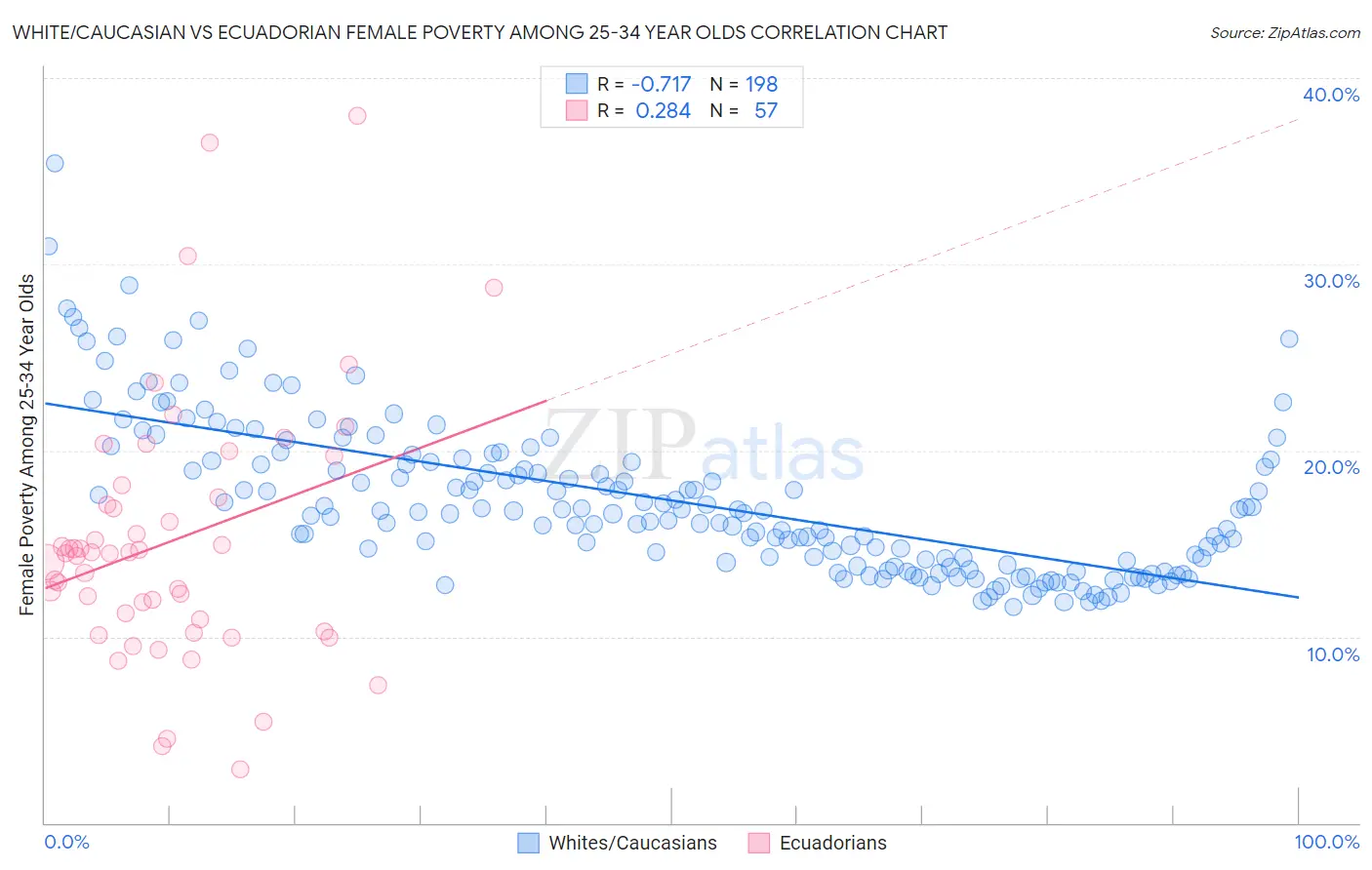 White/Caucasian vs Ecuadorian Female Poverty Among 25-34 Year Olds