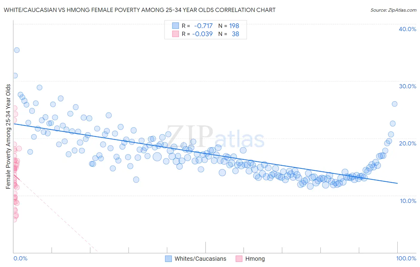 White/Caucasian vs Hmong Female Poverty Among 25-34 Year Olds