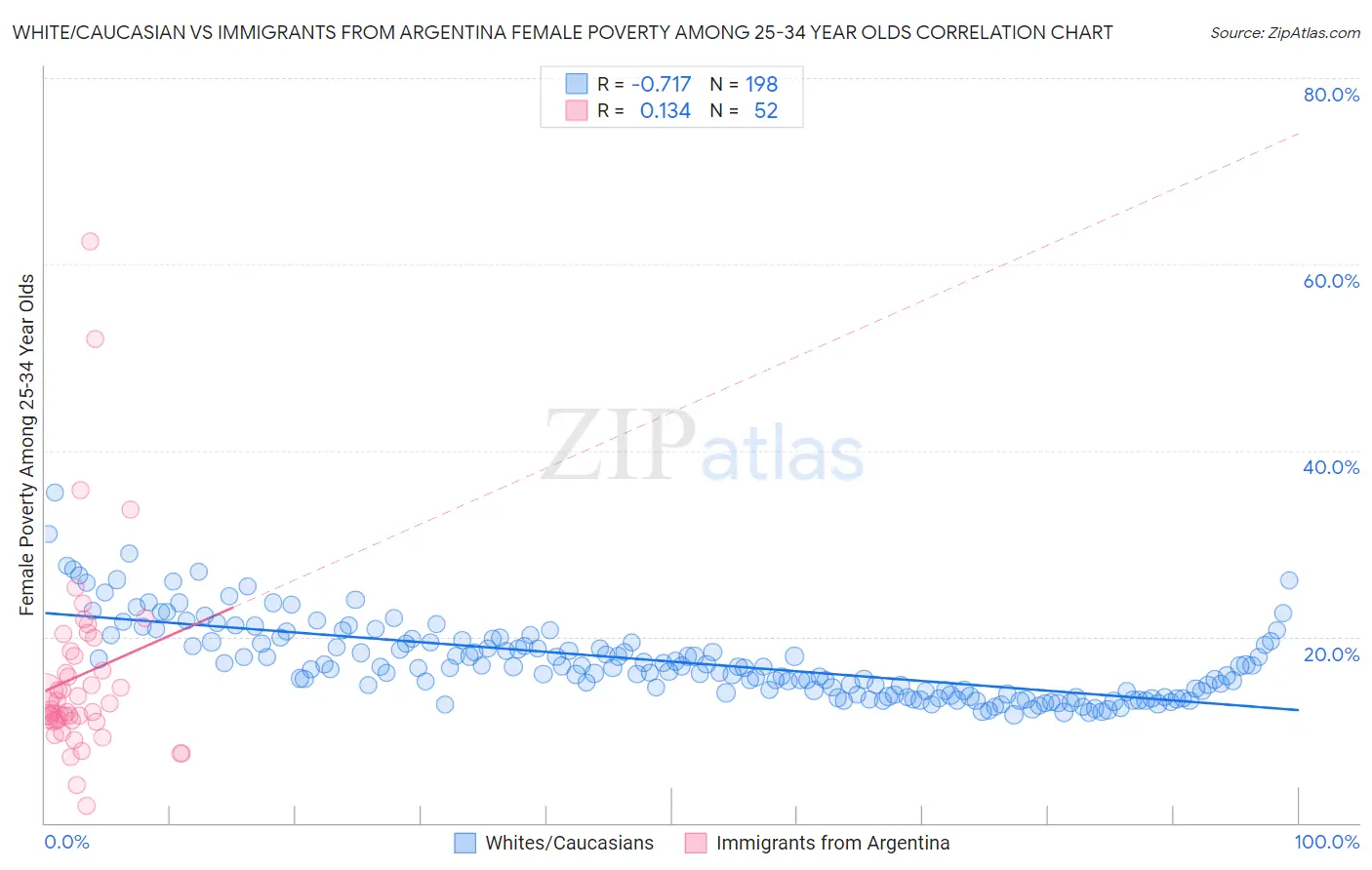 White/Caucasian vs Immigrants from Argentina Female Poverty Among 25-34 Year Olds