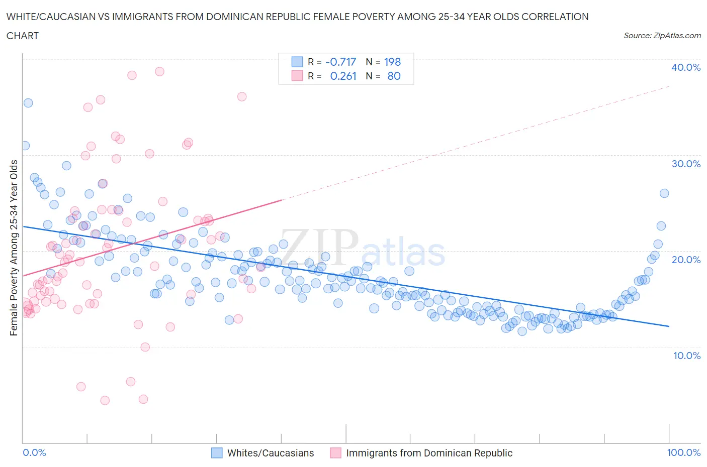 White/Caucasian vs Immigrants from Dominican Republic Female Poverty Among 25-34 Year Olds
