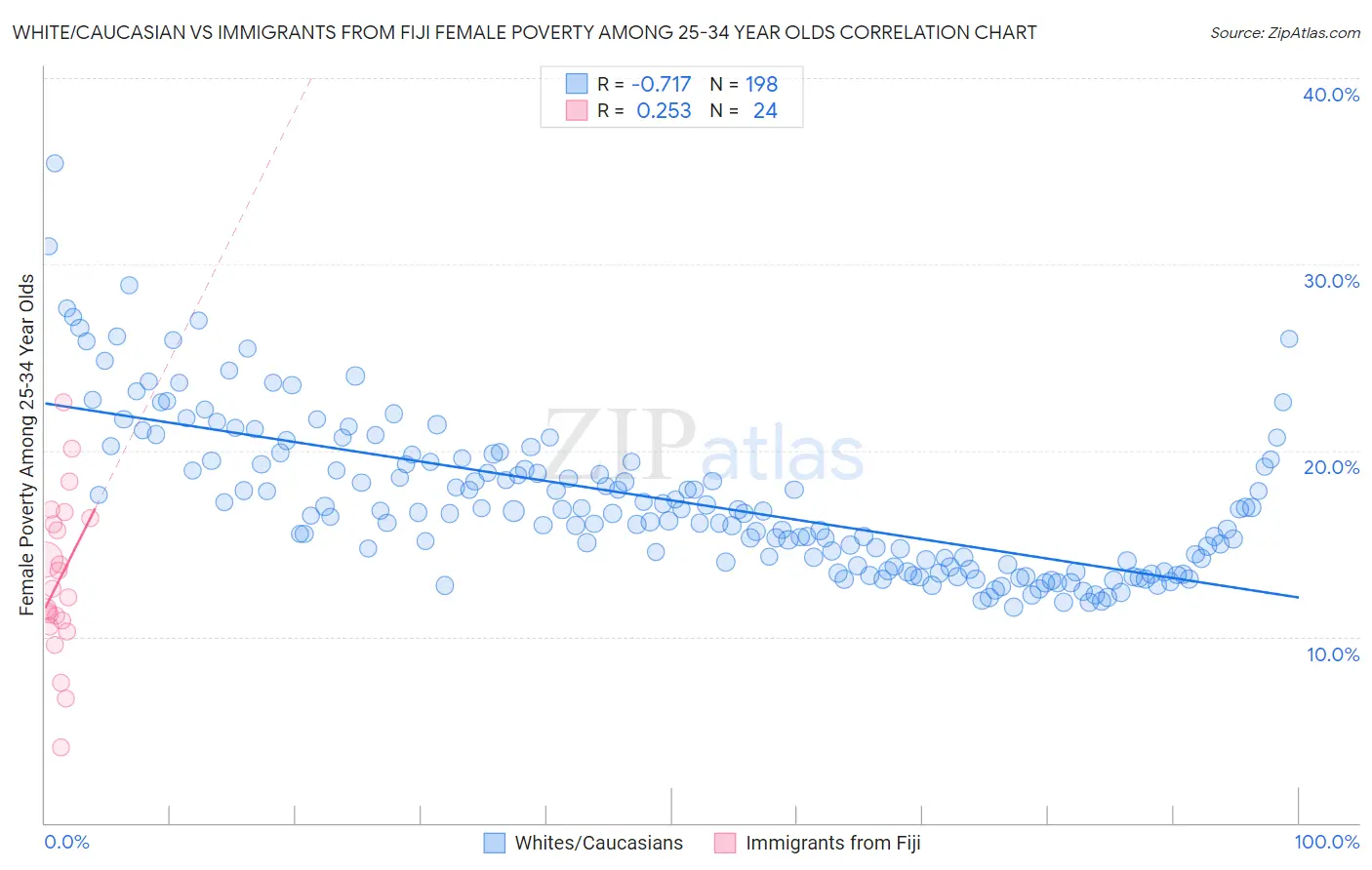 White/Caucasian vs Immigrants from Fiji Female Poverty Among 25-34 Year Olds