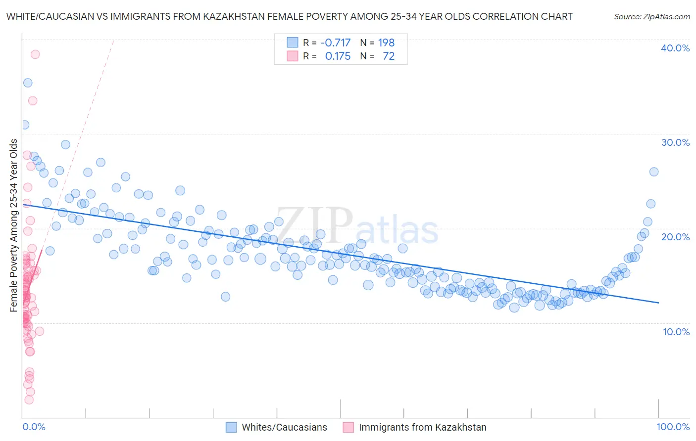 White/Caucasian vs Immigrants from Kazakhstan Female Poverty Among 25-34 Year Olds