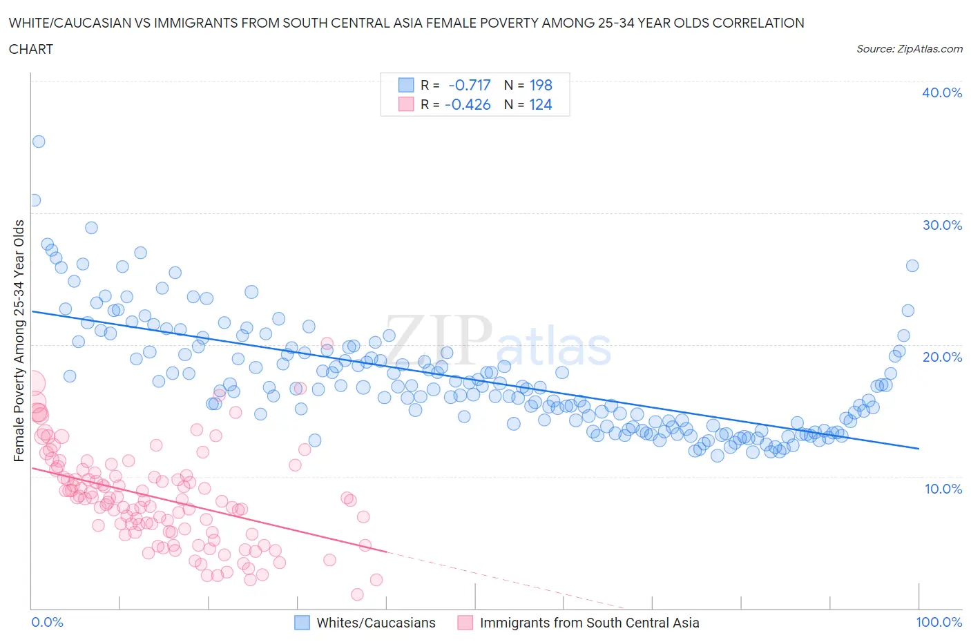 White/Caucasian vs Immigrants from South Central Asia Female Poverty Among 25-34 Year Olds