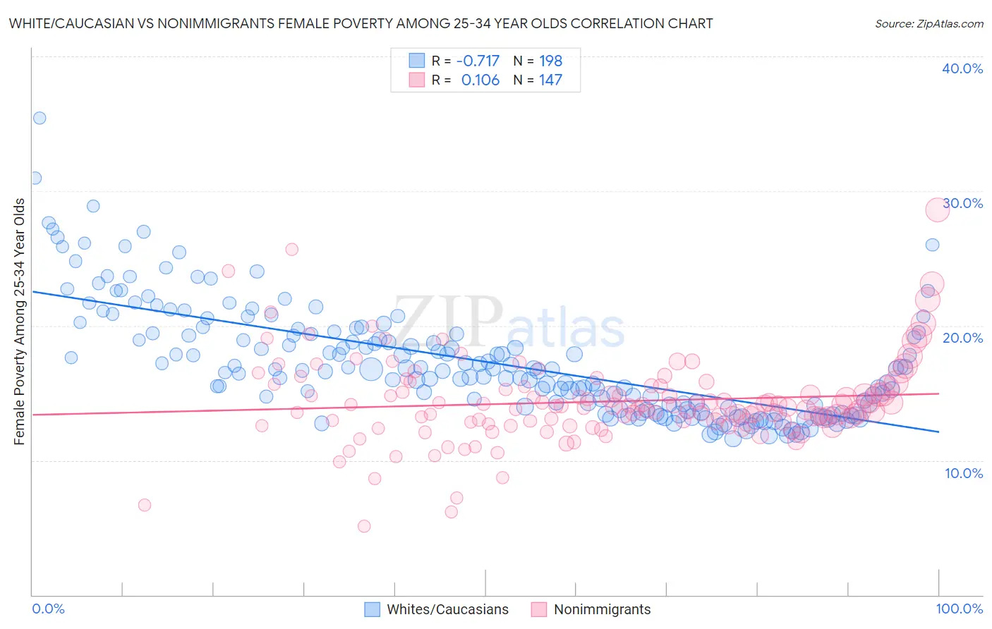 White/Caucasian vs Nonimmigrants Female Poverty Among 25-34 Year Olds