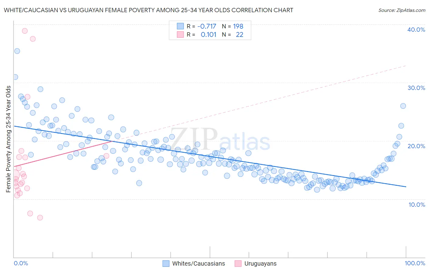White/Caucasian vs Uruguayan Female Poverty Among 25-34 Year Olds