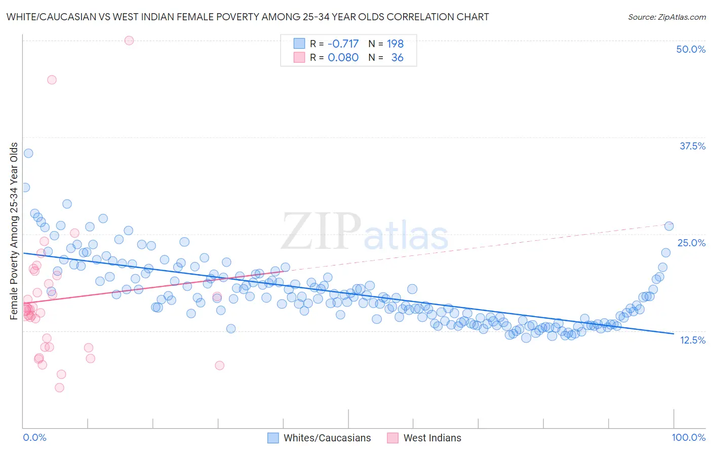 White/Caucasian vs West Indian Female Poverty Among 25-34 Year Olds
