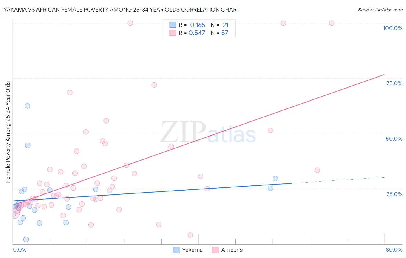 Yakama vs African Female Poverty Among 25-34 Year Olds