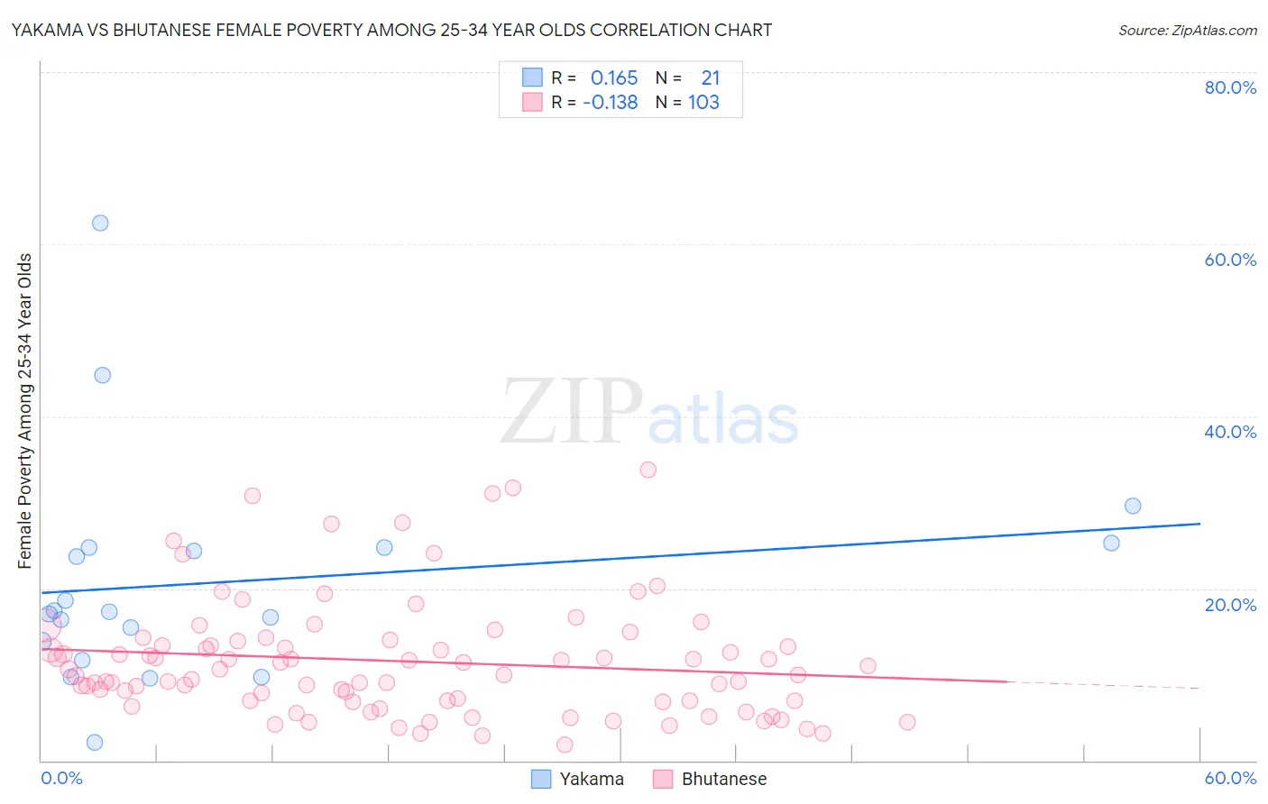 Yakama vs Bhutanese Female Poverty Among 25-34 Year Olds