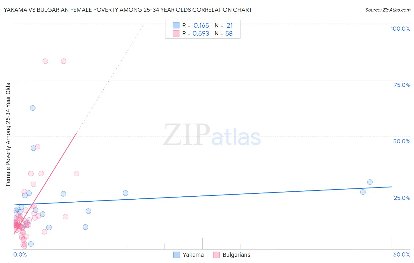 Yakama vs Bulgarian Female Poverty Among 25-34 Year Olds