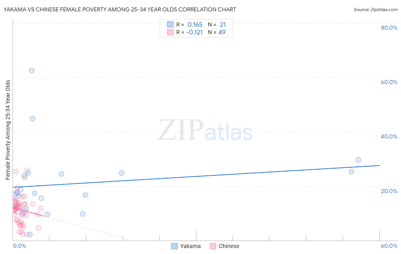 Yakama vs Chinese Female Poverty Among 25-34 Year Olds