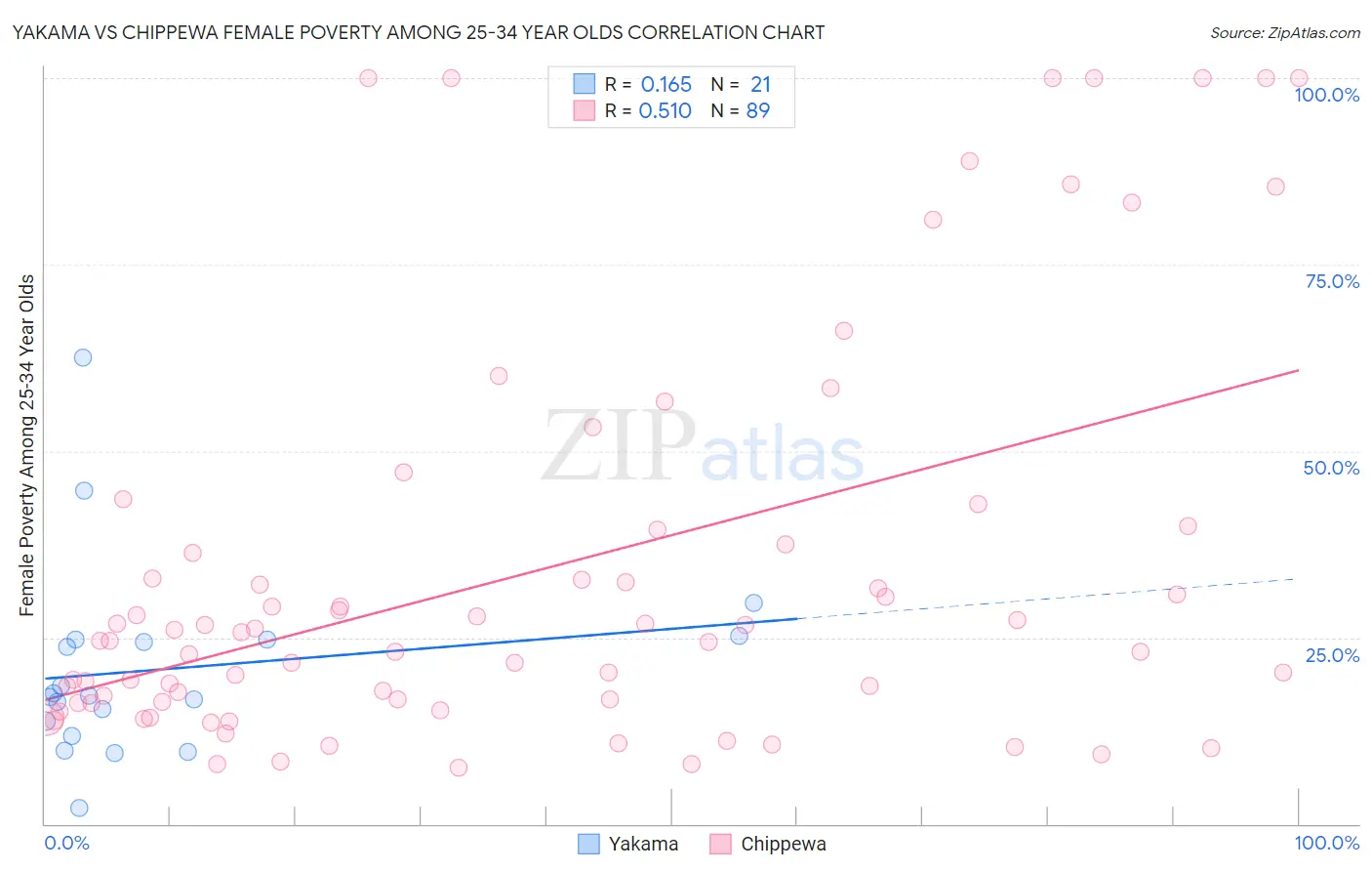 Yakama vs Chippewa Female Poverty Among 25-34 Year Olds