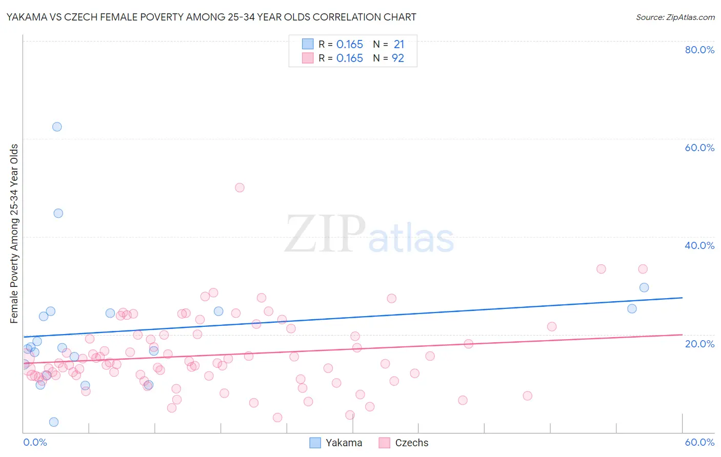 Yakama vs Czech Female Poverty Among 25-34 Year Olds