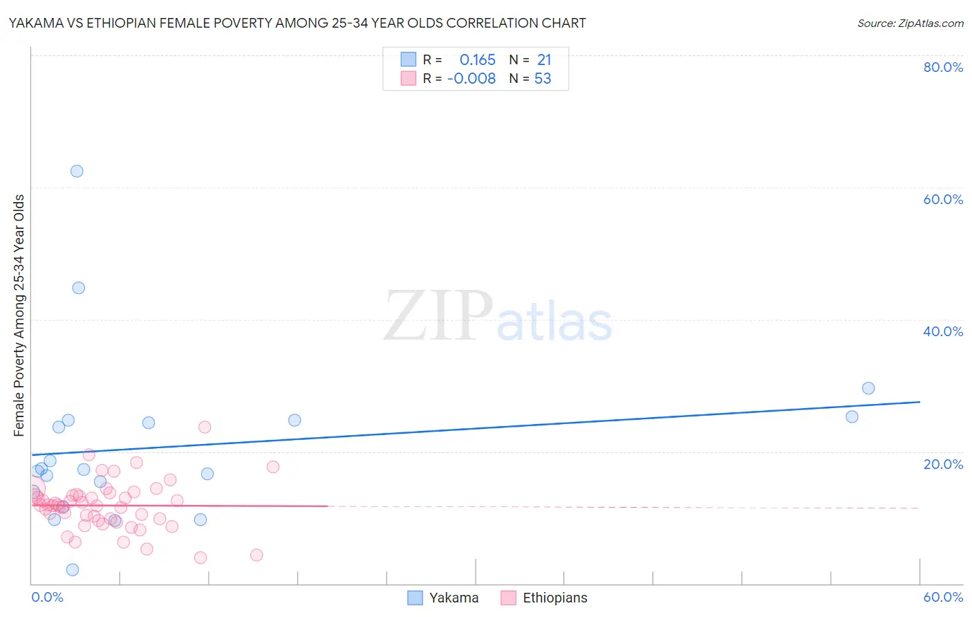 Yakama vs Ethiopian Female Poverty Among 25-34 Year Olds