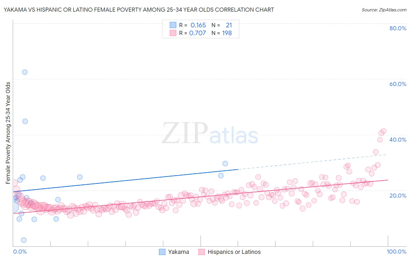 Yakama vs Hispanic or Latino Female Poverty Among 25-34 Year Olds