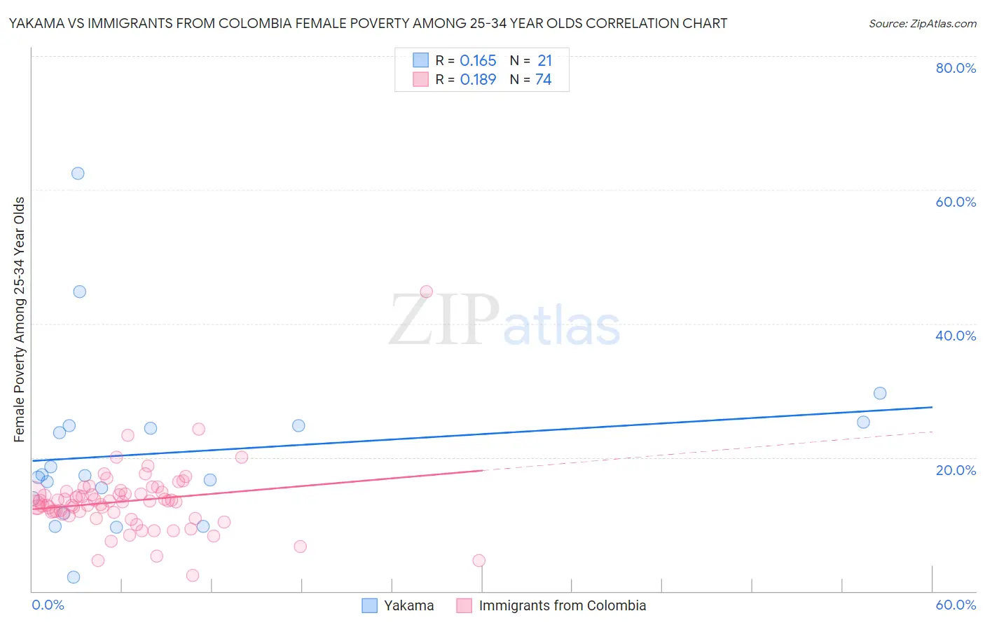 Yakama vs Immigrants from Colombia Female Poverty Among 25-34 Year Olds