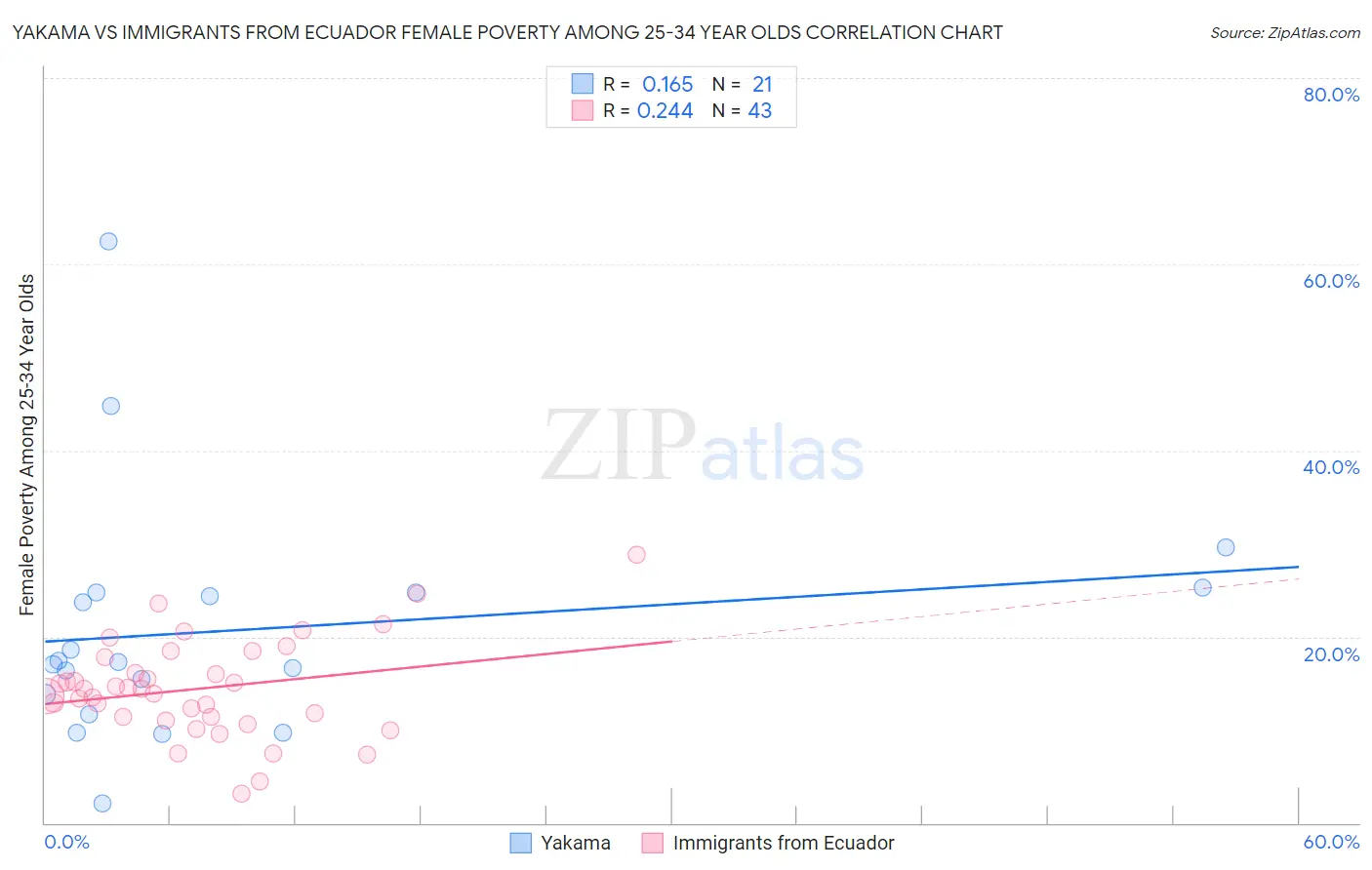 Yakama vs Immigrants from Ecuador Female Poverty Among 25-34 Year Olds