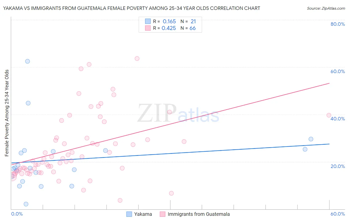 Yakama vs Immigrants from Guatemala Female Poverty Among 25-34 Year Olds