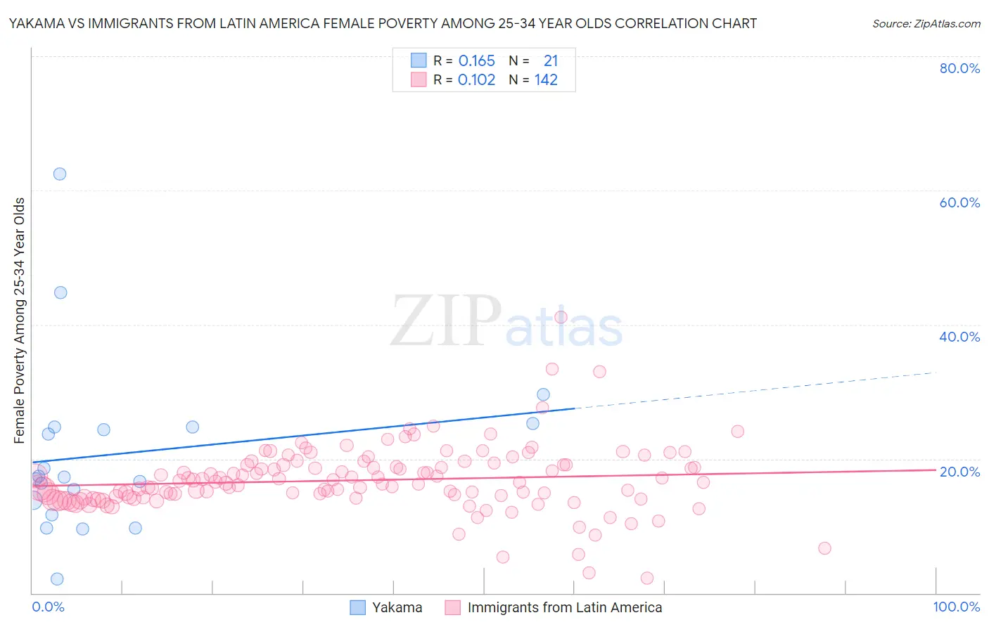 Yakama vs Immigrants from Latin America Female Poverty Among 25-34 Year Olds