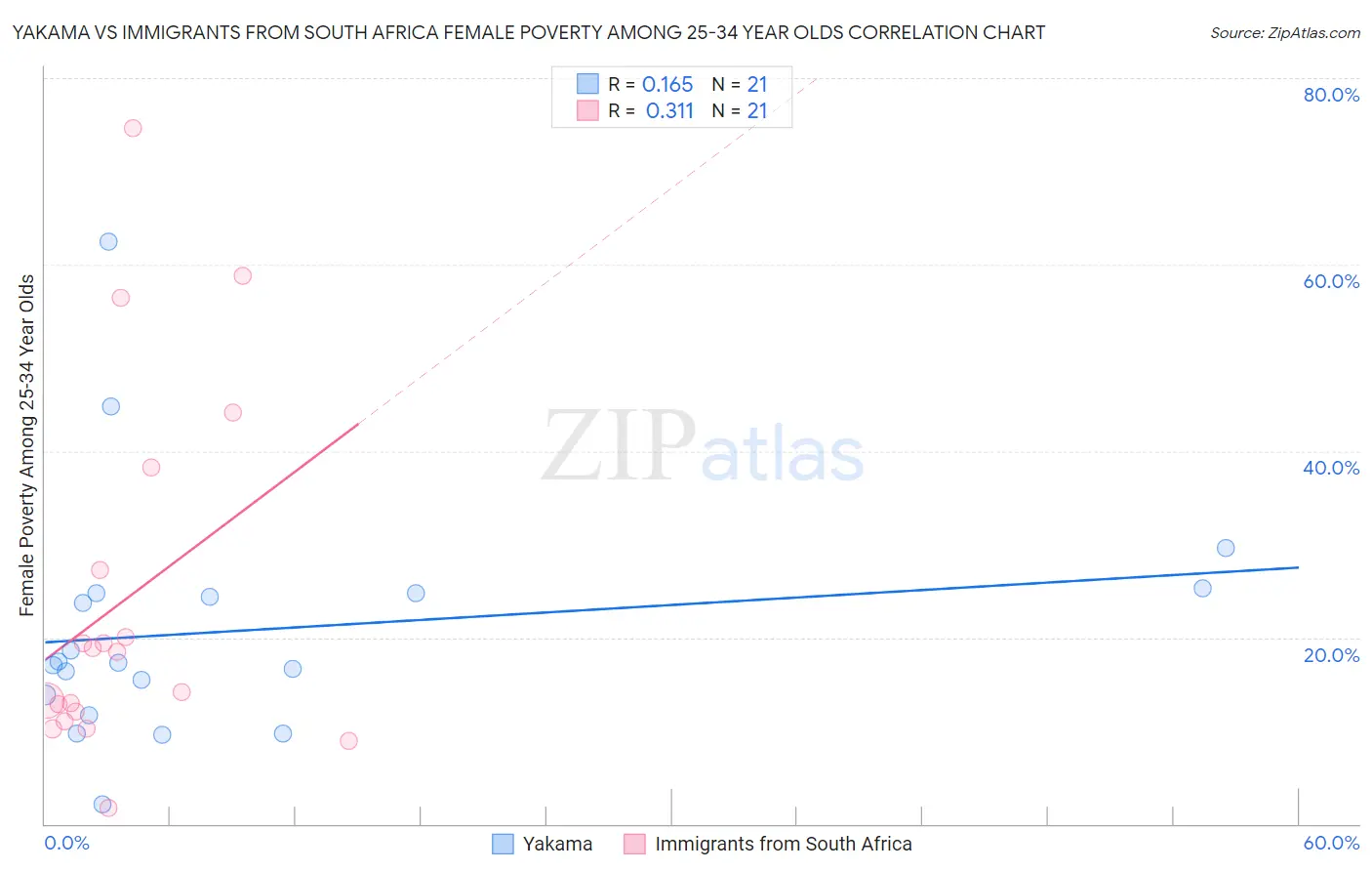 Yakama vs Immigrants from South Africa Female Poverty Among 25-34 Year Olds