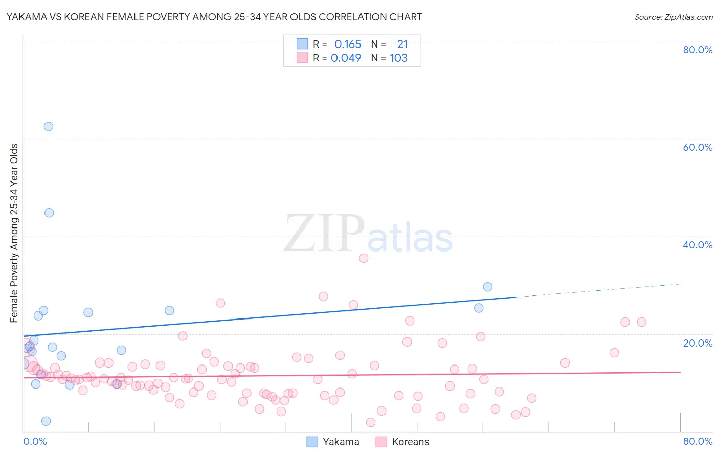 Yakama vs Korean Female Poverty Among 25-34 Year Olds