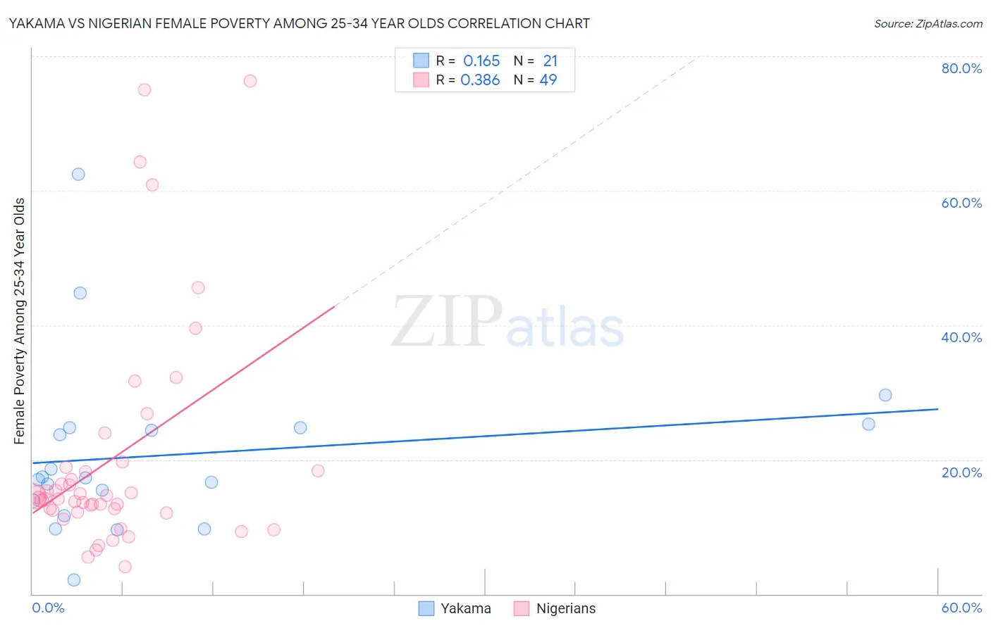 Yakama vs Nigerian Female Poverty Among 25-34 Year Olds