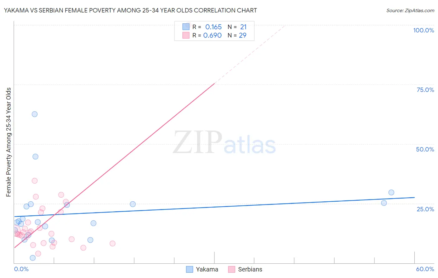 Yakama vs Serbian Female Poverty Among 25-34 Year Olds