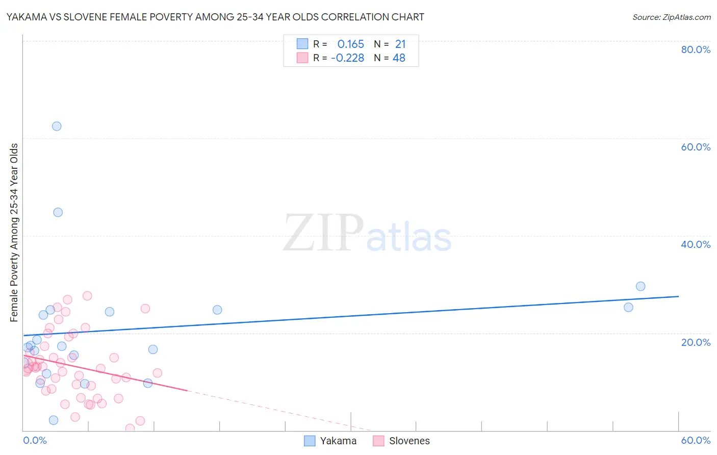 Yakama vs Slovene Female Poverty Among 25-34 Year Olds