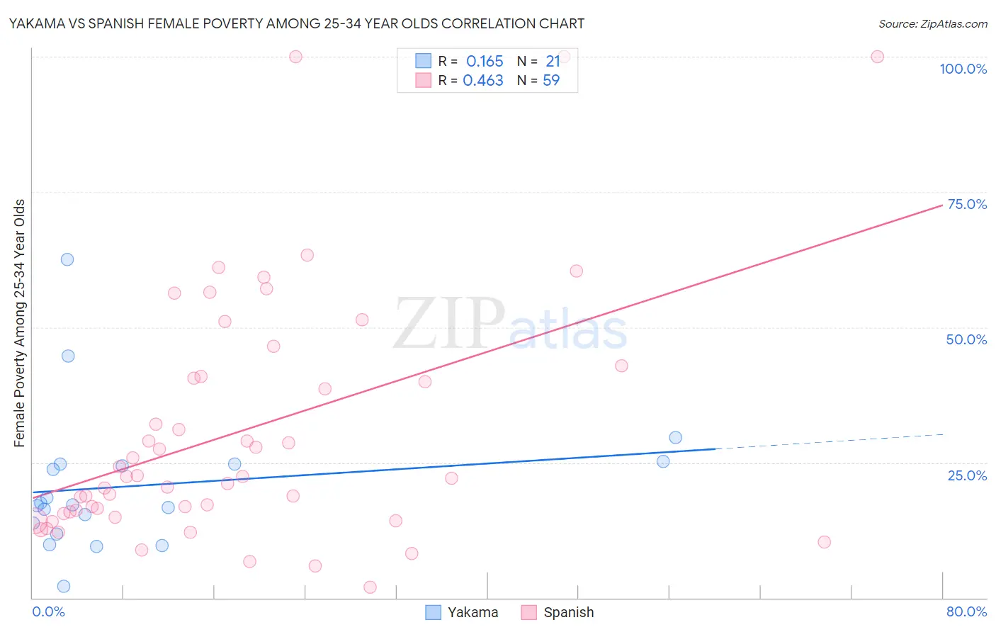 Yakama vs Spanish Female Poverty Among 25-34 Year Olds