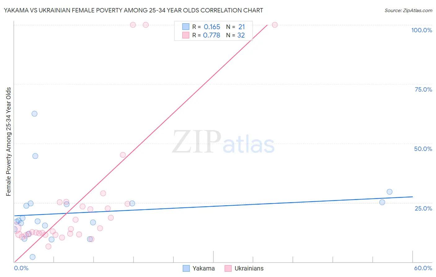 Yakama vs Ukrainian Female Poverty Among 25-34 Year Olds