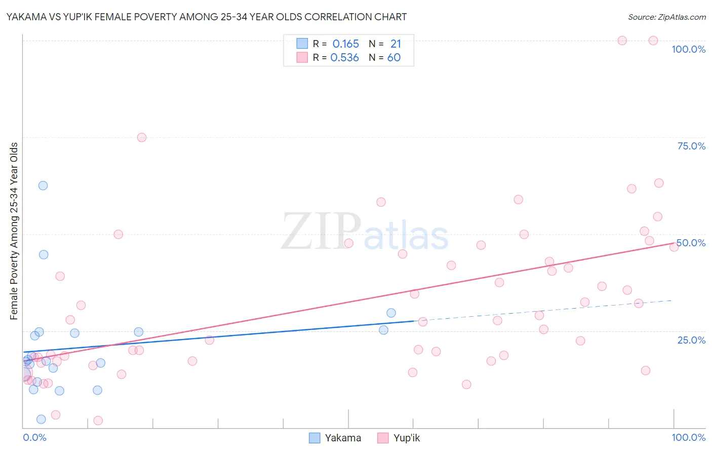 Yakama vs Yup'ik Female Poverty Among 25-34 Year Olds