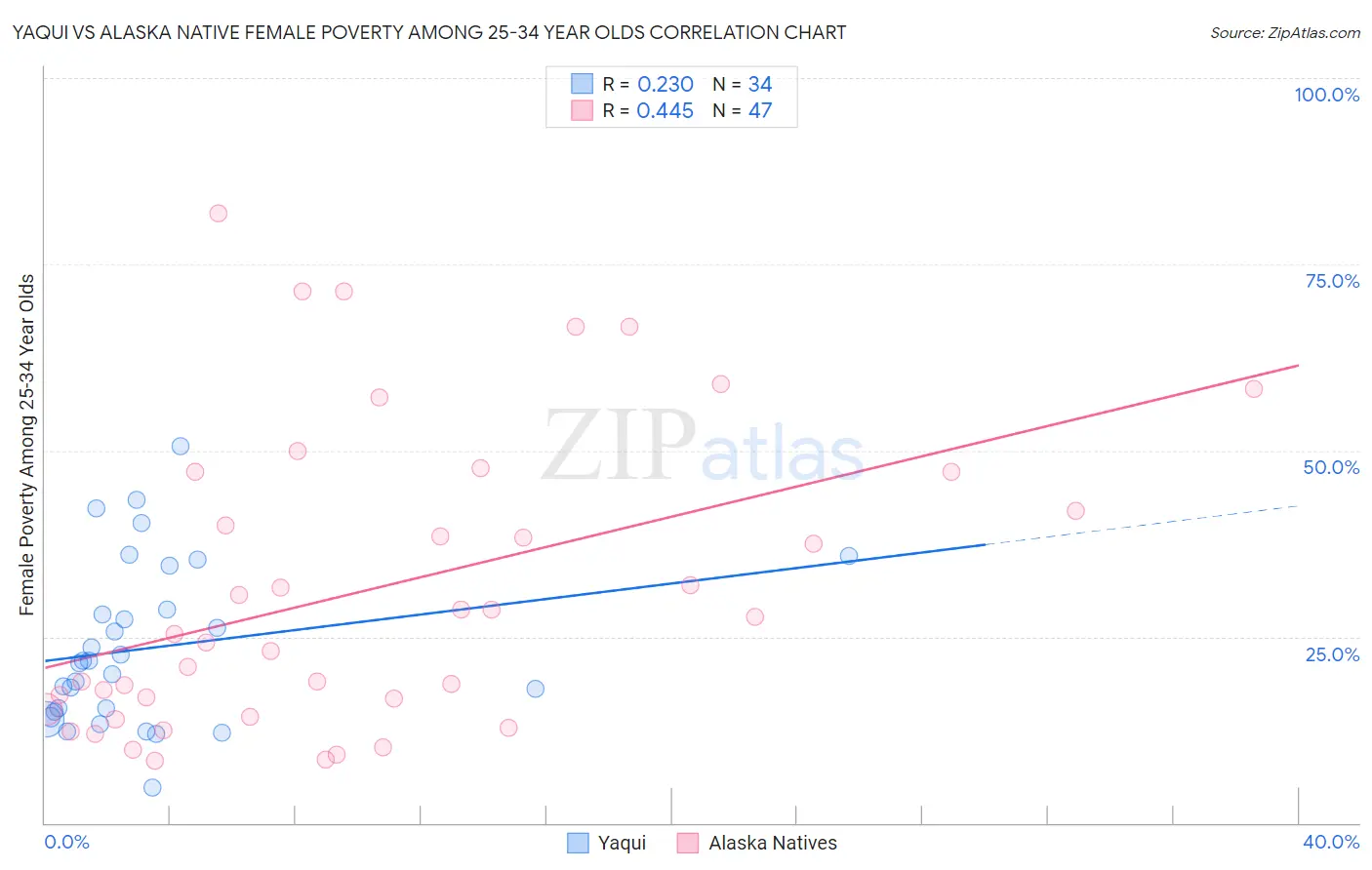 Yaqui vs Alaska Native Female Poverty Among 25-34 Year Olds