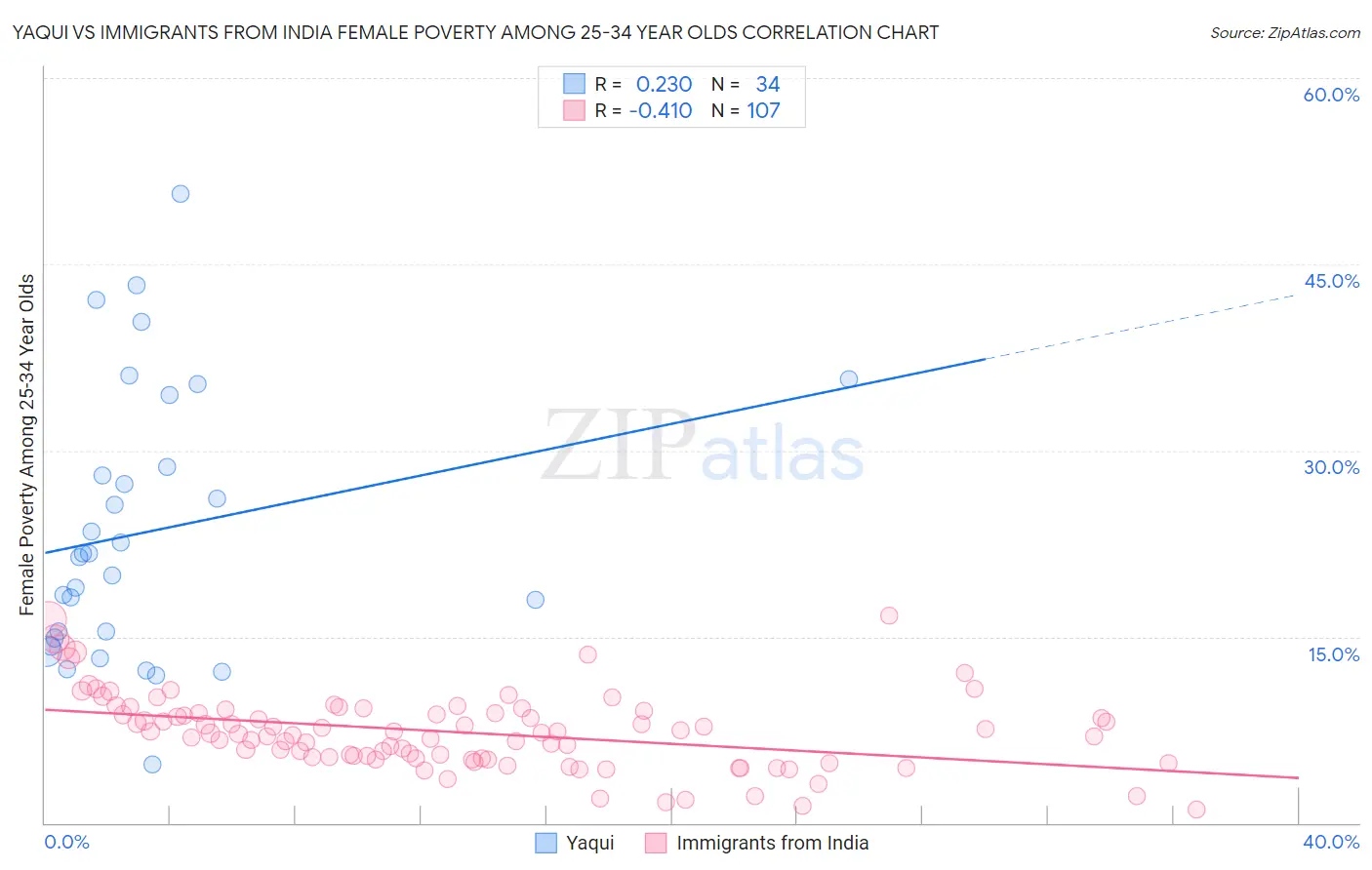 Yaqui vs Immigrants from India Female Poverty Among 25-34 Year Olds