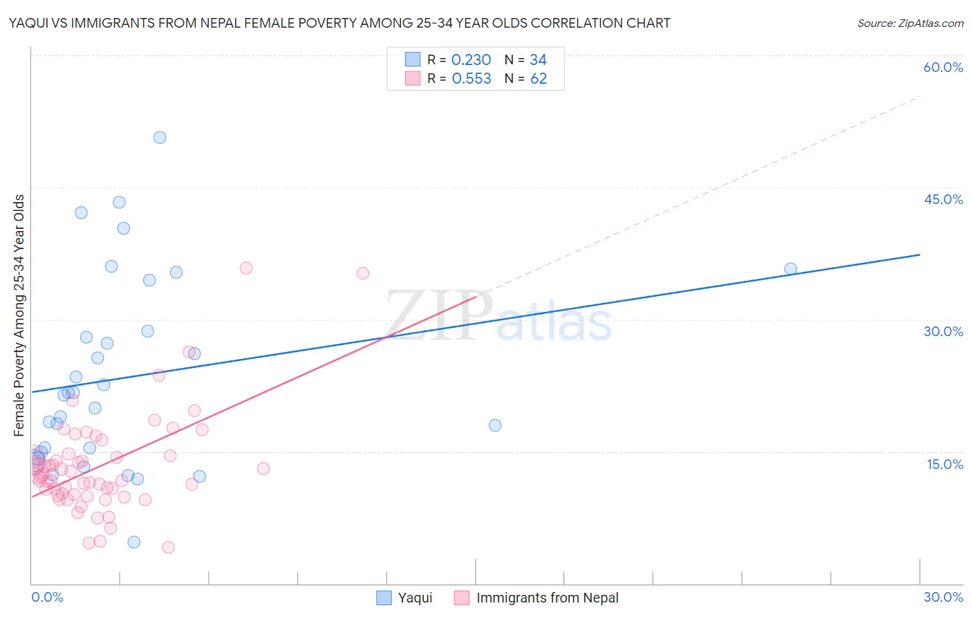 Yaqui vs Immigrants from Nepal Female Poverty Among 25-34 Year Olds