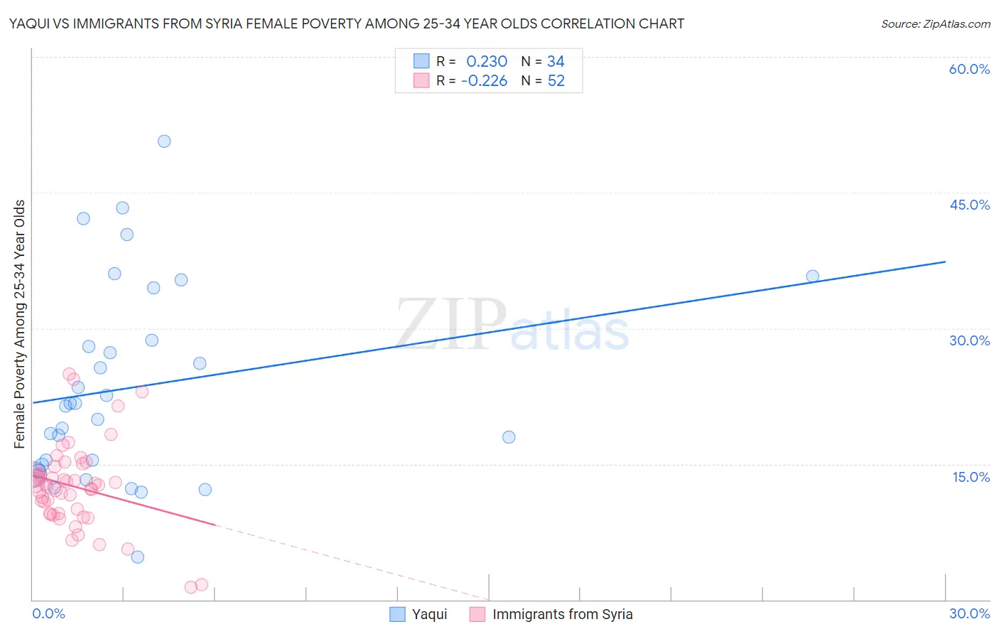 Yaqui vs Immigrants from Syria Female Poverty Among 25-34 Year Olds