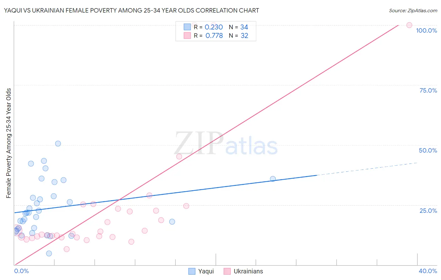 Yaqui vs Ukrainian Female Poverty Among 25-34 Year Olds