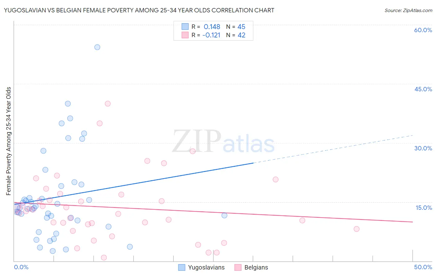 Yugoslavian vs Belgian Female Poverty Among 25-34 Year Olds