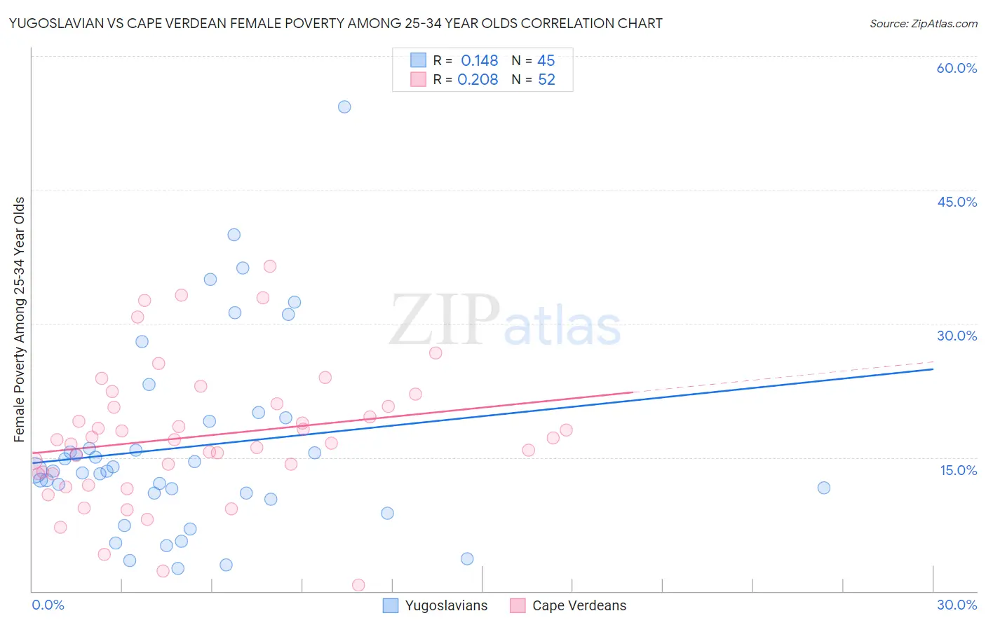 Yugoslavian vs Cape Verdean Female Poverty Among 25-34 Year Olds