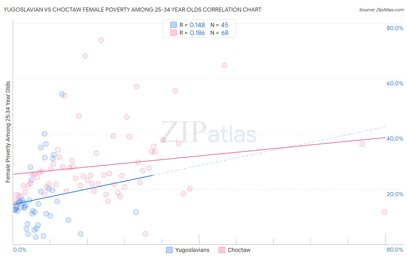 Yugoslavian vs Choctaw Female Poverty Among 25-34 Year Olds