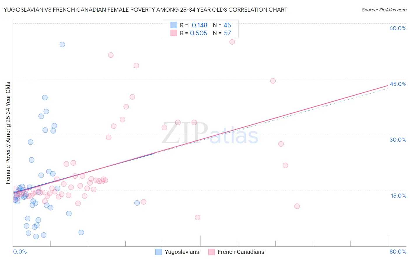 Yugoslavian vs French Canadian Female Poverty Among 25-34 Year Olds