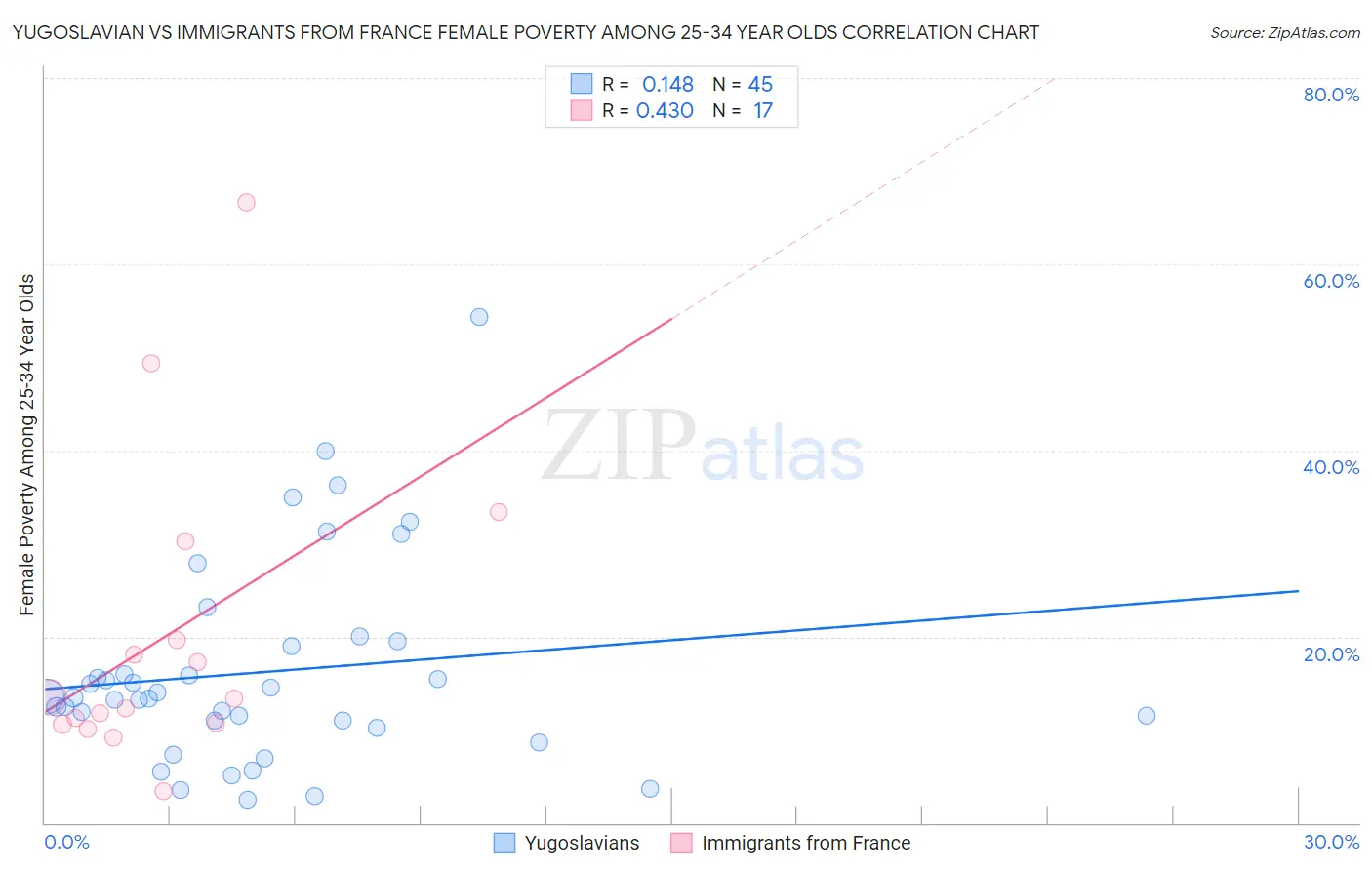 Yugoslavian vs Immigrants from France Female Poverty Among 25-34 Year Olds