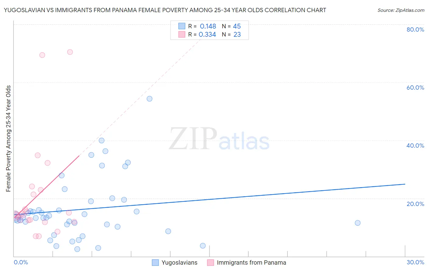 Yugoslavian vs Immigrants from Panama Female Poverty Among 25-34 Year Olds