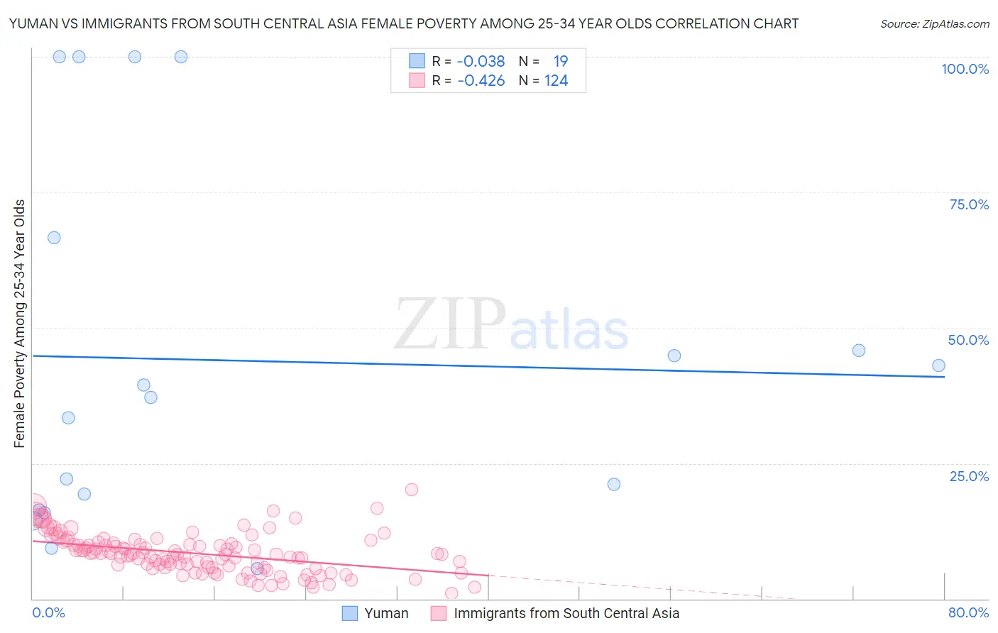 Yuman vs Immigrants from South Central Asia Female Poverty Among 25-34 Year Olds