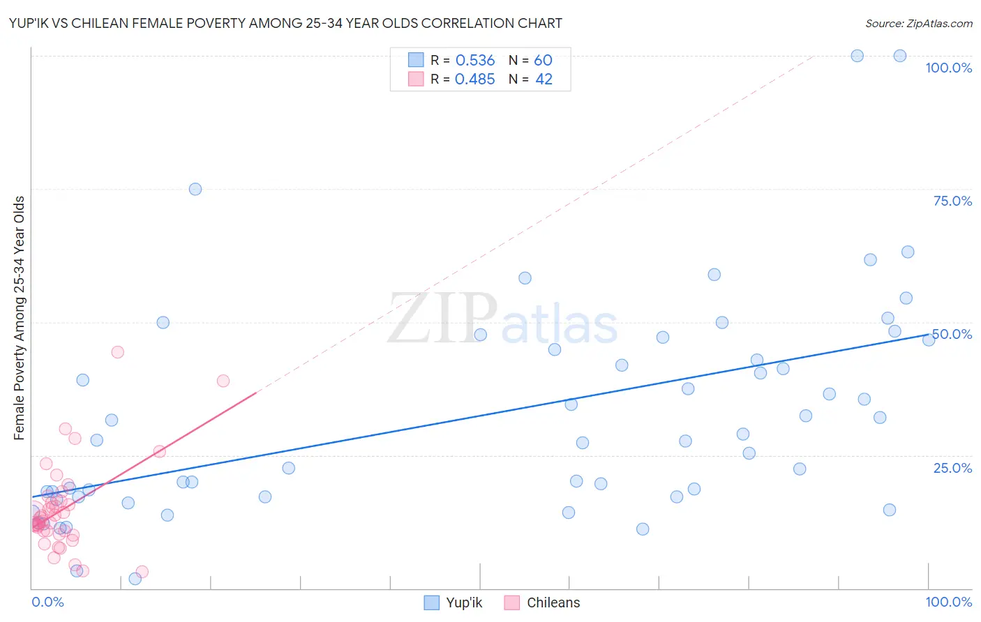 Yup'ik vs Chilean Female Poverty Among 25-34 Year Olds