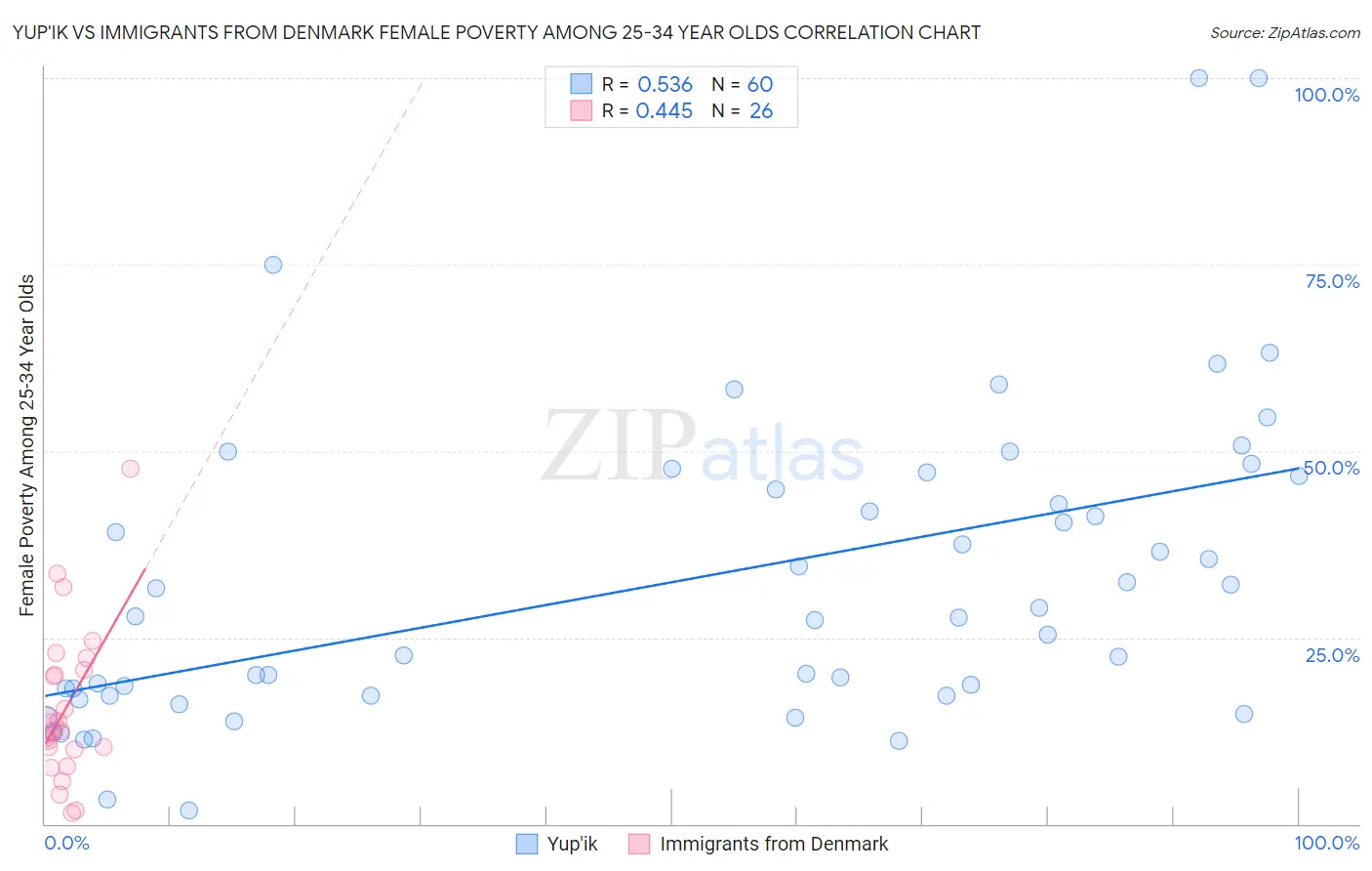 Yup'ik vs Immigrants from Denmark Female Poverty Among 25-34 Year Olds