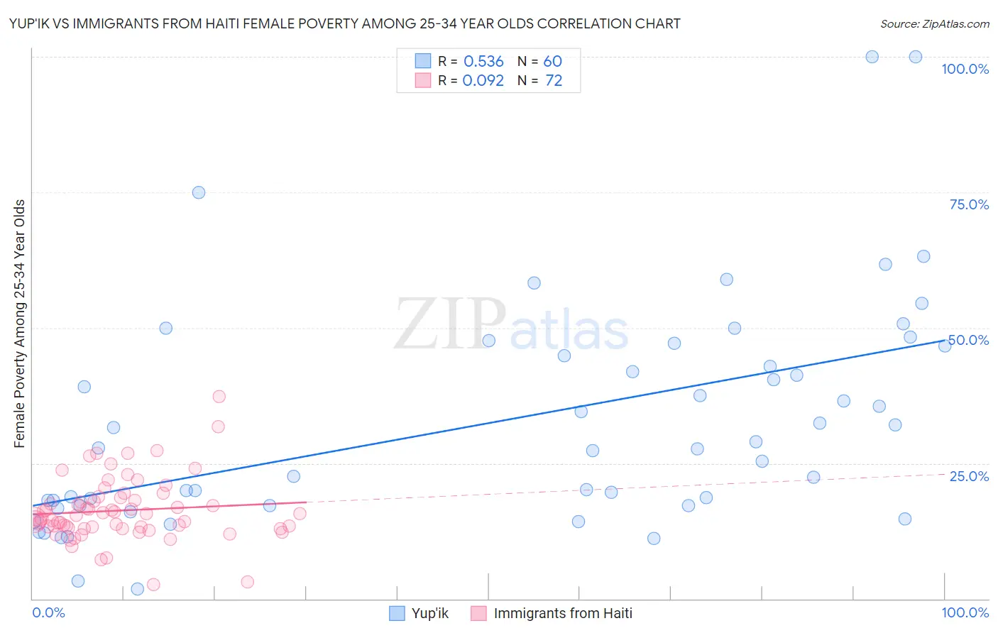 Yup'ik vs Immigrants from Haiti Female Poverty Among 25-34 Year Olds