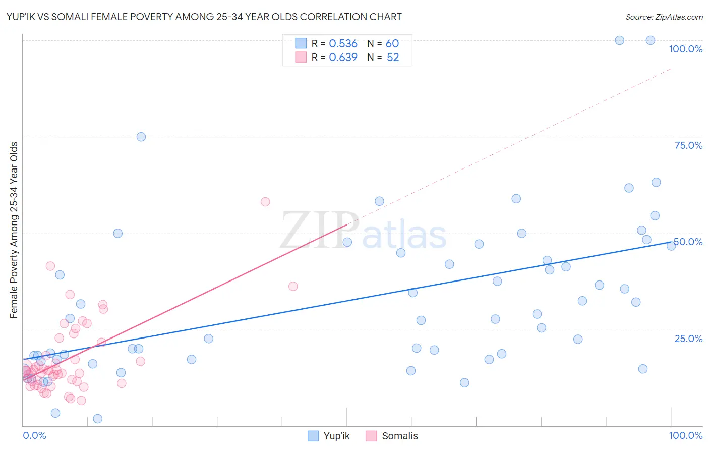 Yup'ik vs Somali Female Poverty Among 25-34 Year Olds