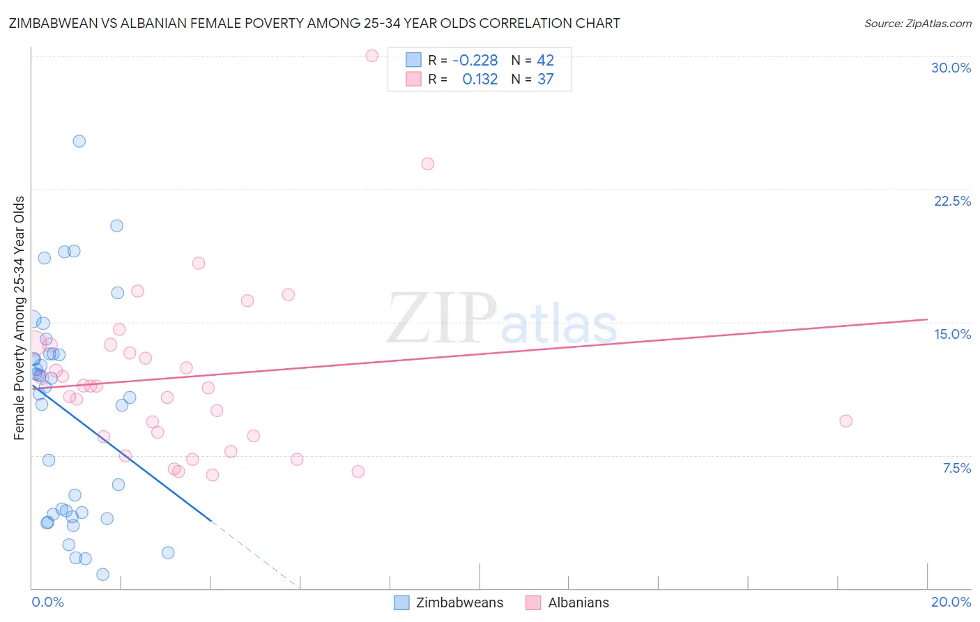 Zimbabwean vs Albanian Female Poverty Among 25-34 Year Olds