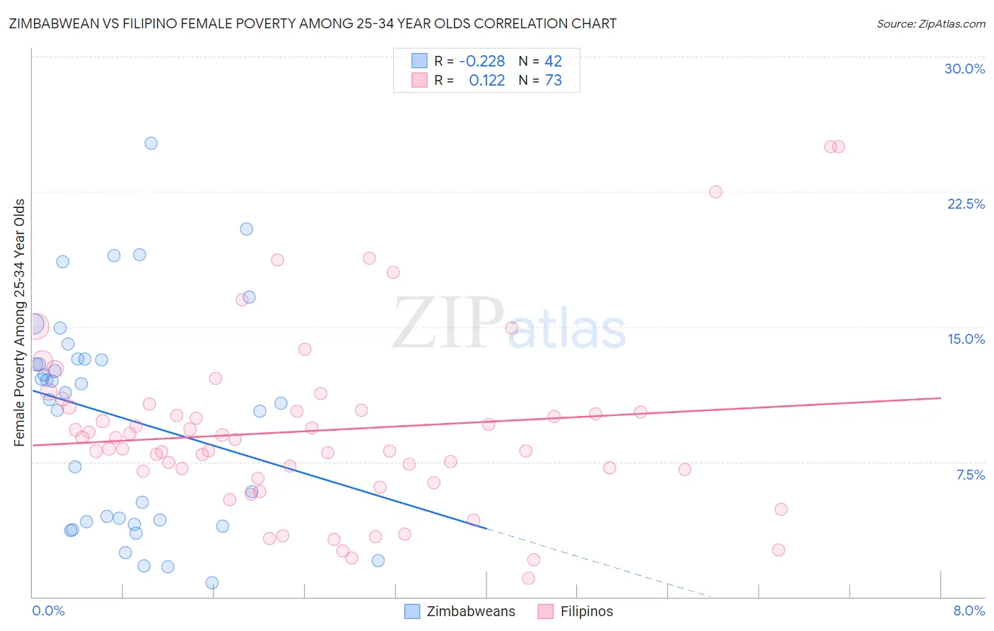 Zimbabwean vs Filipino Female Poverty Among 25-34 Year Olds