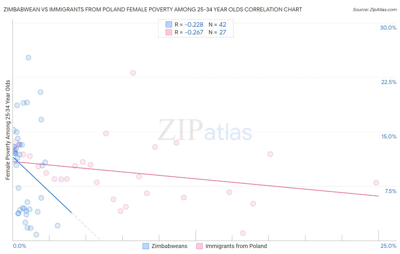 Zimbabwean vs Immigrants from Poland Female Poverty Among 25-34 Year Olds
